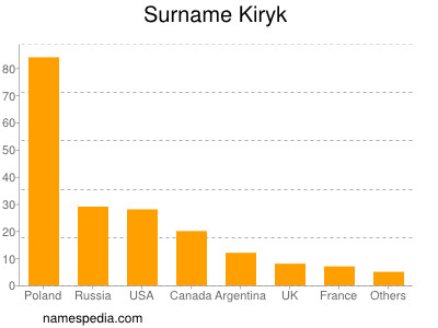 Familiennamen Kiryk