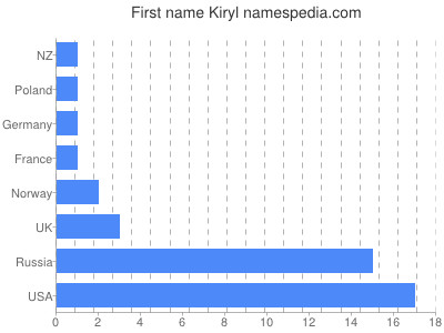 prenom Kiryl