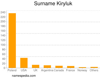 Familiennamen Kiryluk