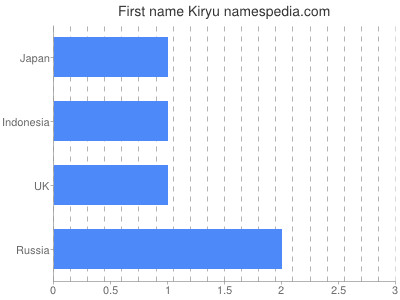 Vornamen Kiryu