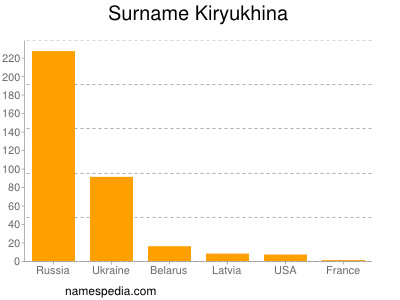 Familiennamen Kiryukhina