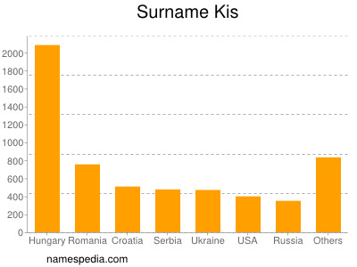 Familiennamen Kis