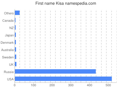 Vornamen Kisa