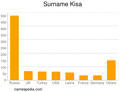 Familiennamen Kisa