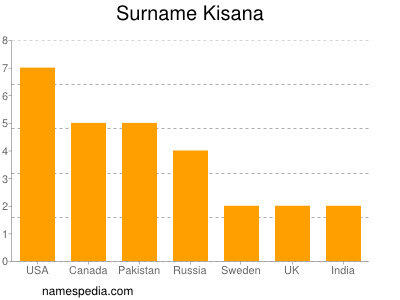 Surname Kisana