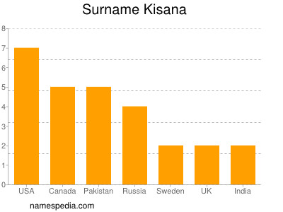 Familiennamen Kisana