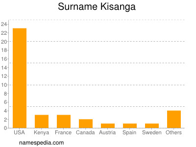 Familiennamen Kisanga