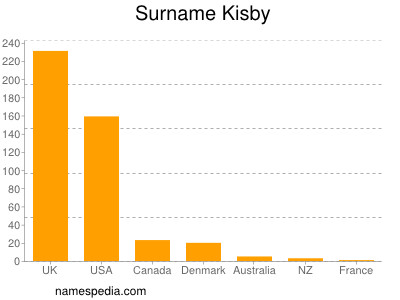 Familiennamen Kisby