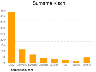 Familiennamen Kisch