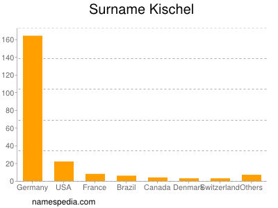 nom Kischel