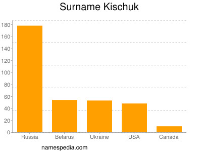 Familiennamen Kischuk