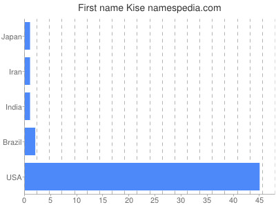 prenom Kise