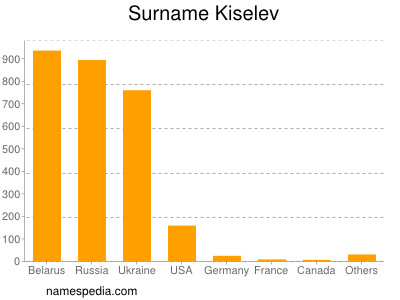 Familiennamen Kiselev