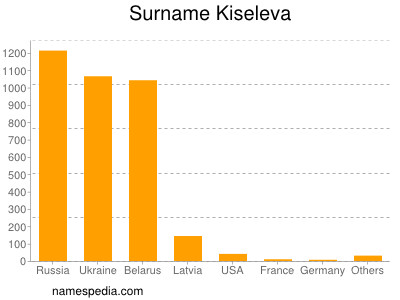 Familiennamen Kiseleva