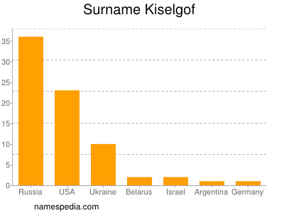 Familiennamen Kiselgof