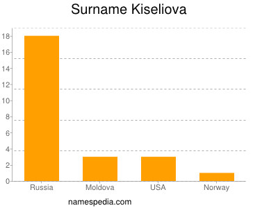 Familiennamen Kiseliova