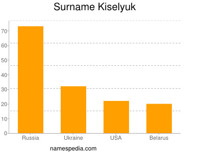 Familiennamen Kiselyuk
