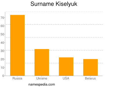 nom Kiselyuk