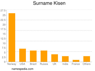 Surname Kisen