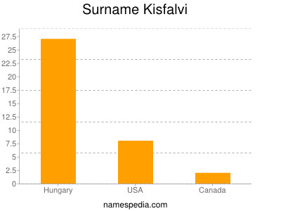 Familiennamen Kisfalvi