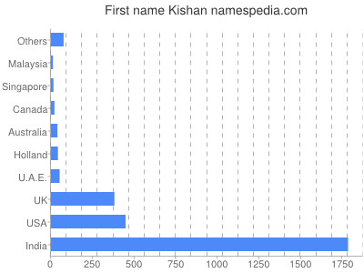 Given name Kishan