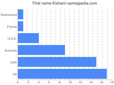 prenom Kishani