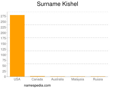 Familiennamen Kishel