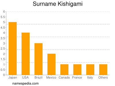 Familiennamen Kishigami