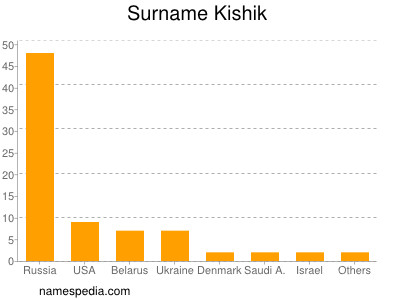 Familiennamen Kishik