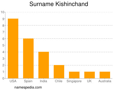 Familiennamen Kishinchand