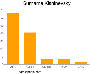 Surname Kishinevsky