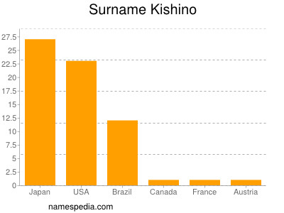 Familiennamen Kishino