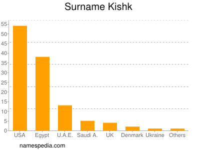 Familiennamen Kishk