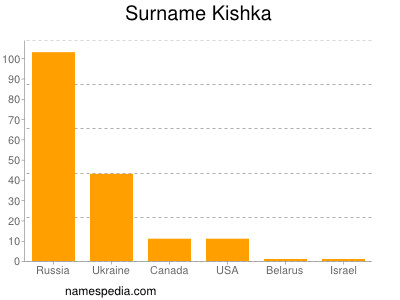 Familiennamen Kishka