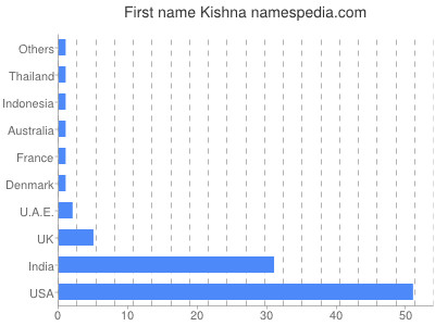 prenom Kishna