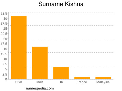 Familiennamen Kishna