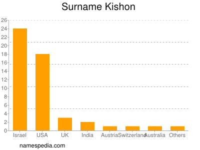 Familiennamen Kishon