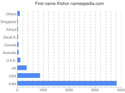 prenom Kishor