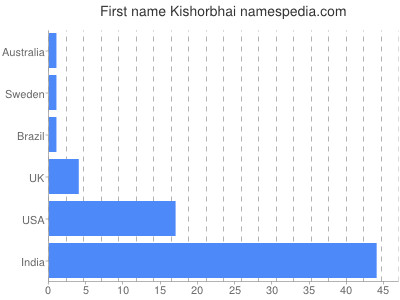 Given name Kishorbhai