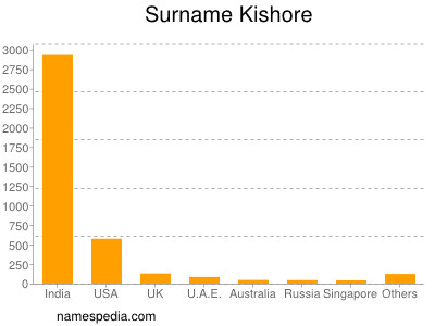 Familiennamen Kishore