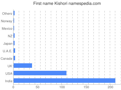 prenom Kishori