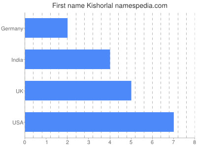 Vornamen Kishorlal