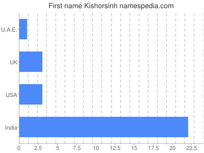 Vornamen Kishorsinh