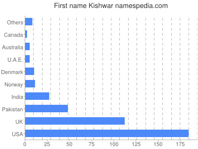 prenom Kishwar