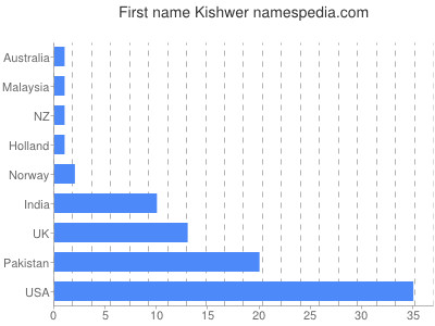Vornamen Kishwer