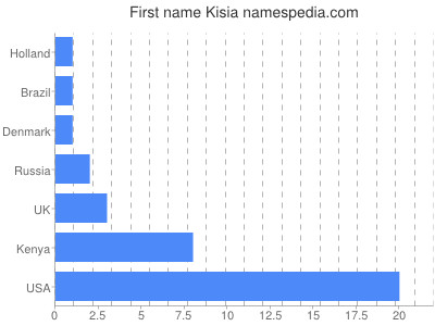 prenom Kisia