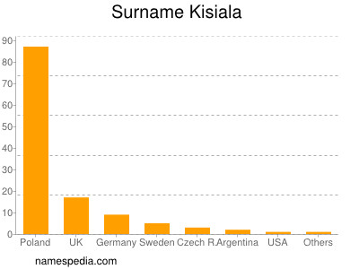 Familiennamen Kisiala