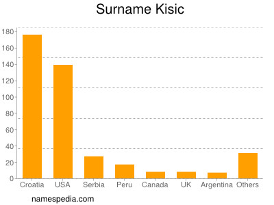 Familiennamen Kisic
