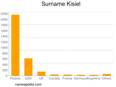 Familiennamen Kisiel