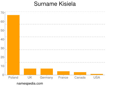 Familiennamen Kisiela